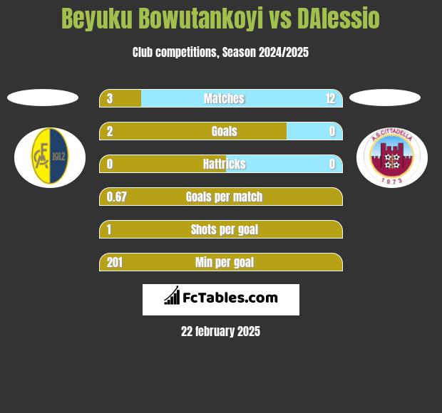 Beyuku Bowutankoyi vs DAlessio h2h player stats