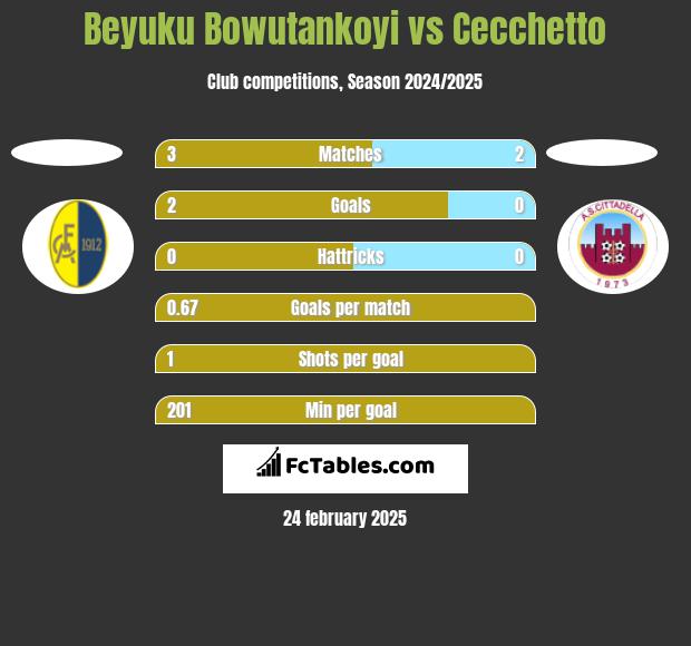 Beyuku Bowutankoyi vs Cecchetto h2h player stats