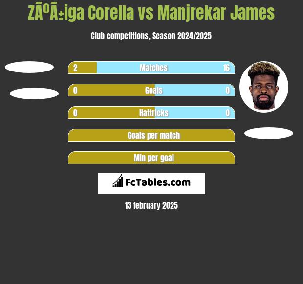 ZÃºÃ±iga Corella vs Manjrekar James h2h player stats