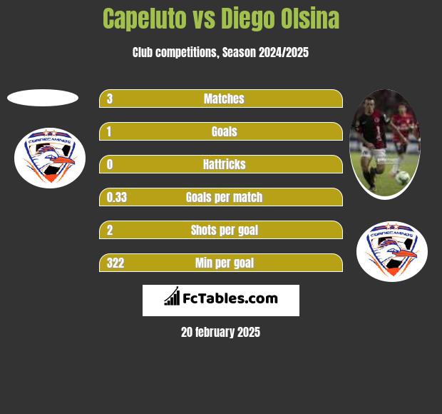 Capeluto vs Diego Olsina h2h player stats