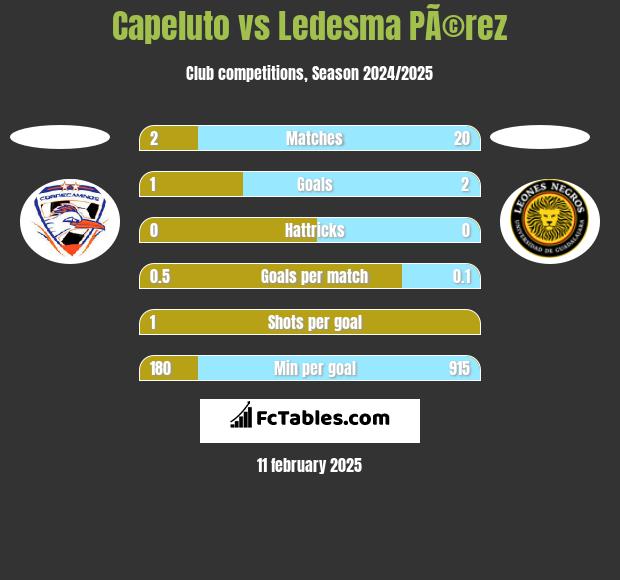 Capeluto vs Ledesma PÃ©rez h2h player stats