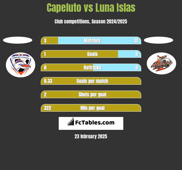 Capeluto vs Luna Islas h2h player stats