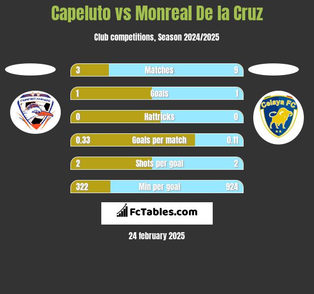 Capeluto vs Monreal De la Cruz h2h player stats