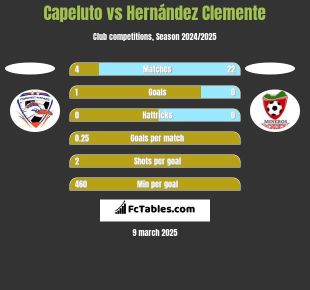 Capeluto vs Hernández Clemente h2h player stats