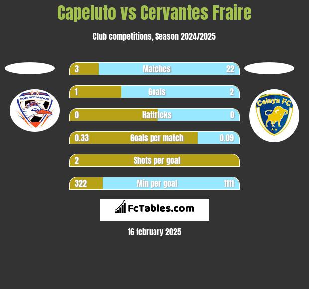 Capeluto vs Cervantes Fraire h2h player stats