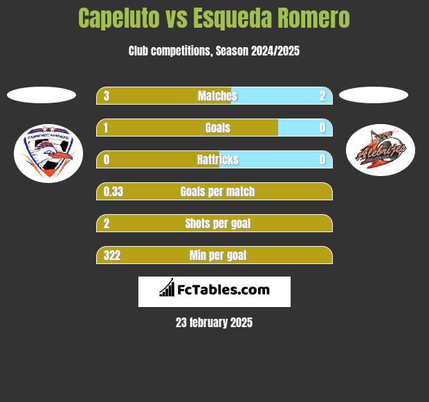 Capeluto vs Esqueda Romero h2h player stats