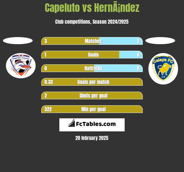 Capeluto vs HernÃ¡ndez h2h player stats