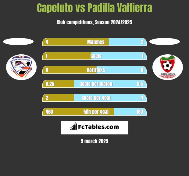 Capeluto vs Padilla Valtierra h2h player stats