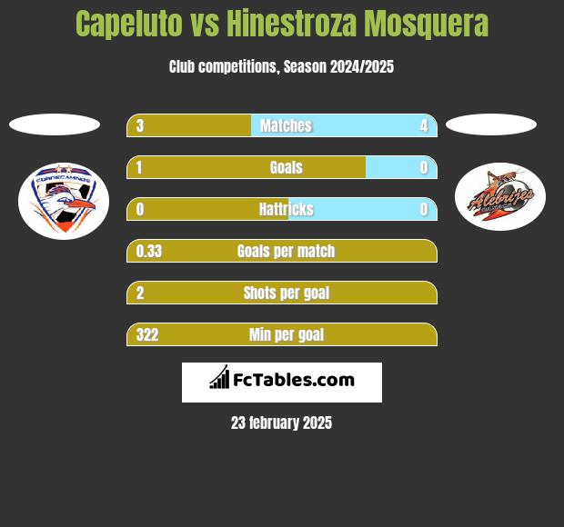 Capeluto vs Hinestroza Mosquera h2h player stats