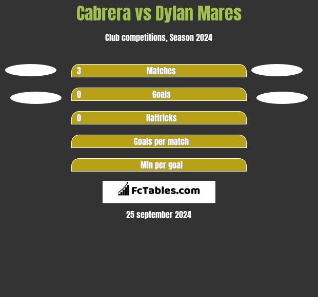 Cabrera vs Dylan Mares h2h player stats