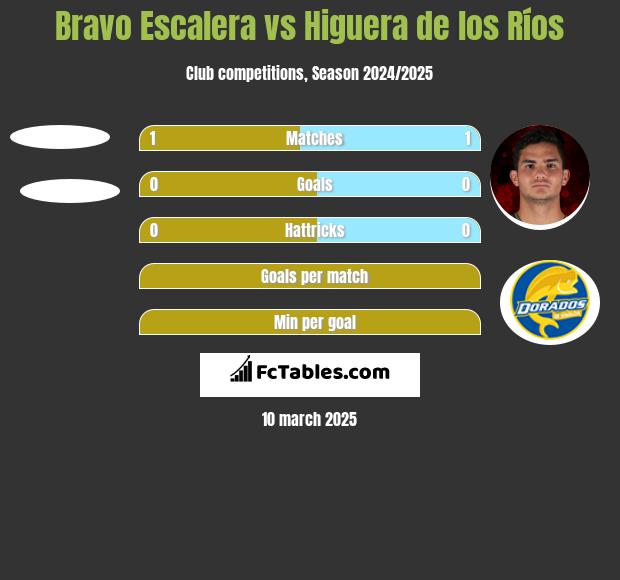 Bravo Escalera vs Higuera de los Ríos h2h player stats