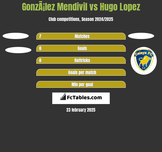 GonzÃ¡lez Mendivil vs Hugo Lopez h2h player stats