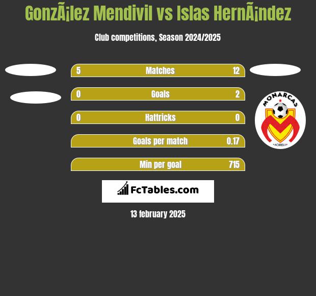 GonzÃ¡lez Mendivil vs Islas HernÃ¡ndez h2h player stats