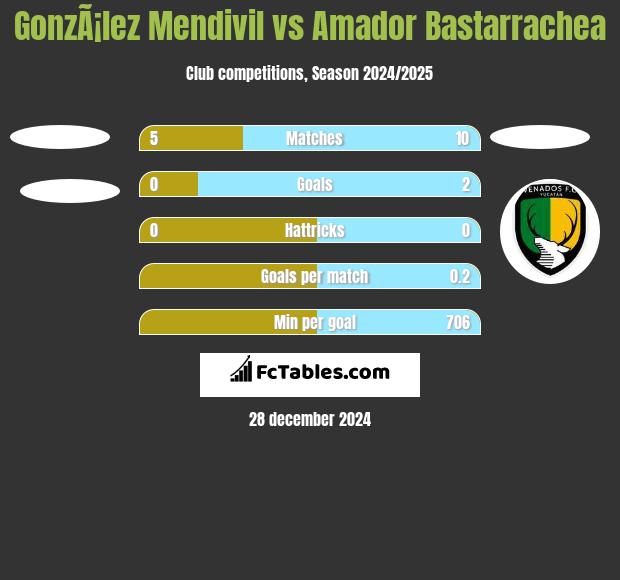 GonzÃ¡lez Mendivil vs Amador Bastarrachea h2h player stats