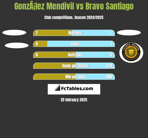 GonzÃ¡lez Mendivil vs Bravo Santiago h2h player stats