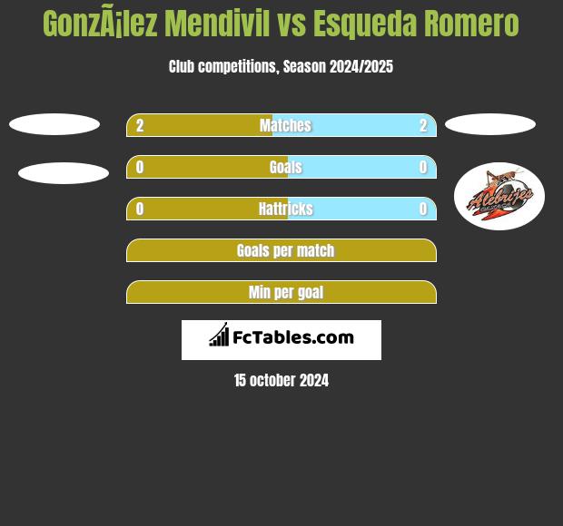 GonzÃ¡lez Mendivil vs Esqueda Romero h2h player stats