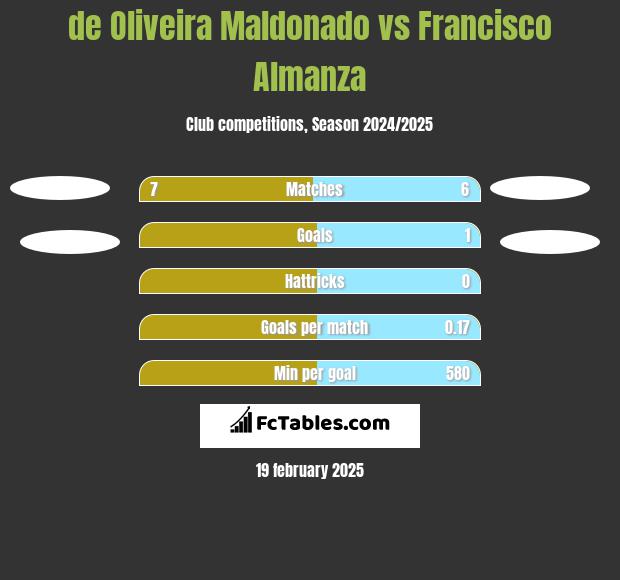 de Oliveira Maldonado vs Francisco Almanza h2h player stats