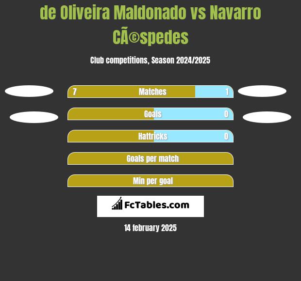 de Oliveira Maldonado vs Navarro CÃ©spedes h2h player stats