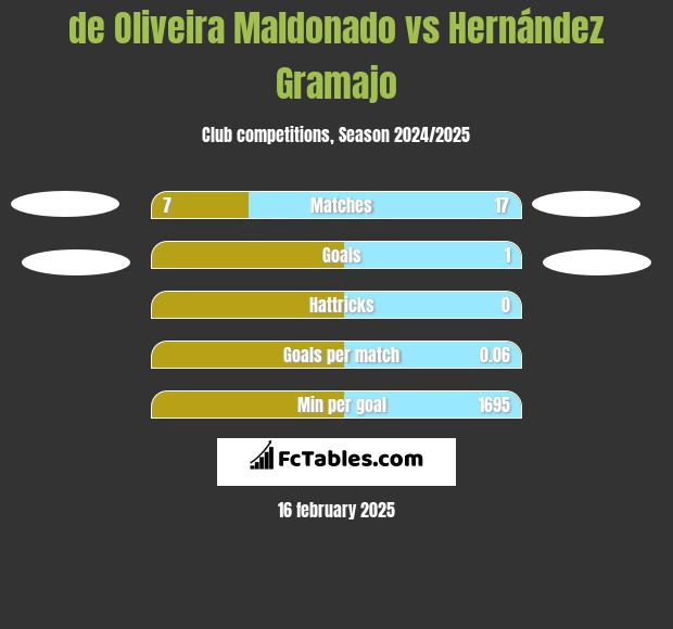 de Oliveira Maldonado vs Hernández Gramajo h2h player stats