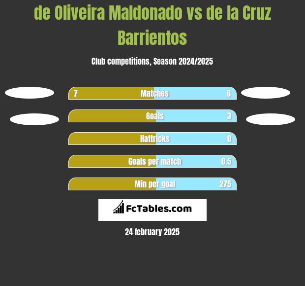 de Oliveira Maldonado vs de la Cruz Barrientos h2h player stats