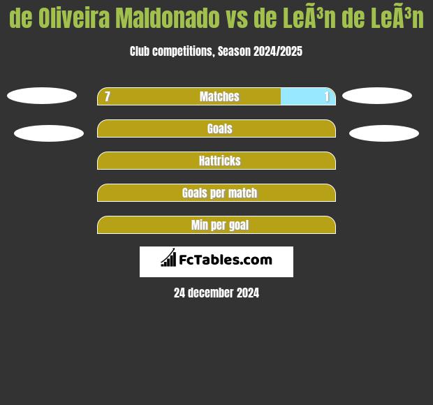 de Oliveira Maldonado vs de LeÃ³n de LeÃ³n h2h player stats