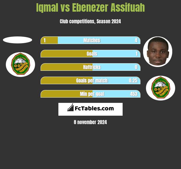 Iqmal vs Ebenezer Assifuah h2h player stats