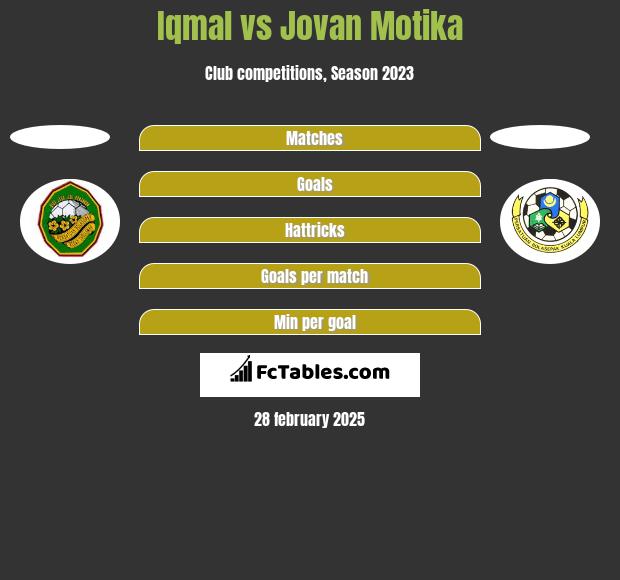 Iqmal vs Jovan Motika h2h player stats