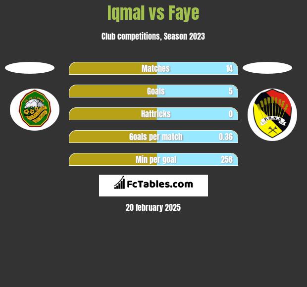 Iqmal vs Faye h2h player stats