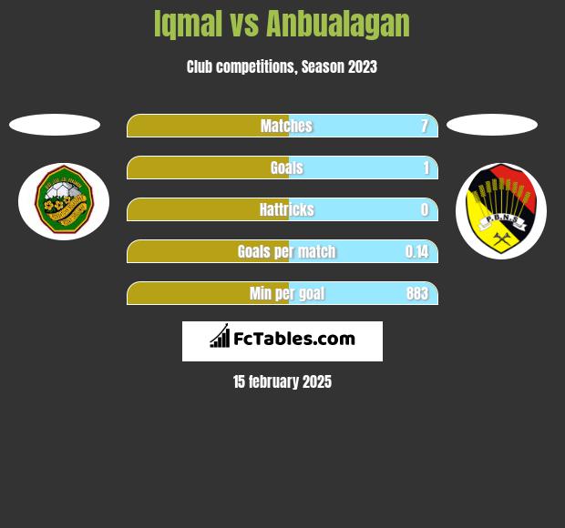 Iqmal vs Anbualagan h2h player stats