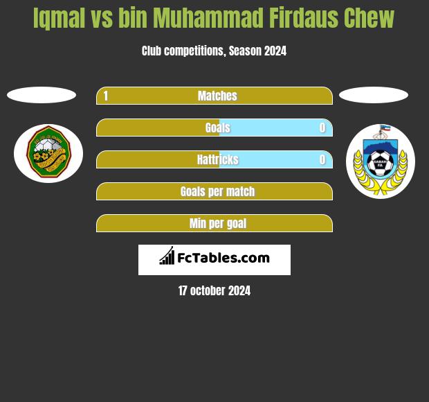 Iqmal vs bin Muhammad Firdaus Chew h2h player stats