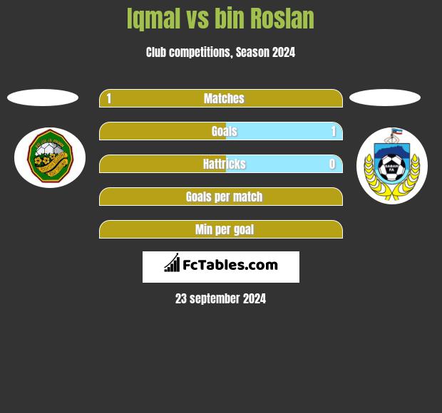 Iqmal vs bin Roslan h2h player stats