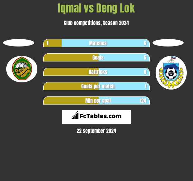 Iqmal vs Deng Lok h2h player stats