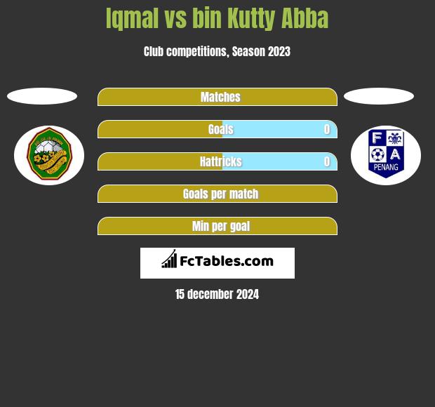 Iqmal vs bin Kutty Abba h2h player stats