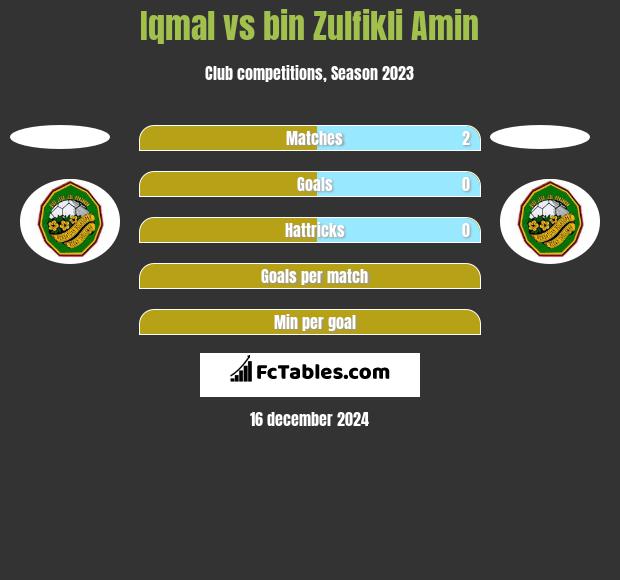 Iqmal vs bin Zulfikli Amin h2h player stats