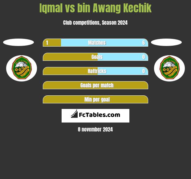 Iqmal vs bin Awang Kechik h2h player stats