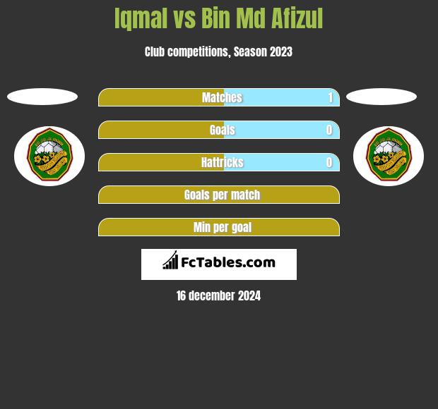 Iqmal vs Bin Md Afizul h2h player stats