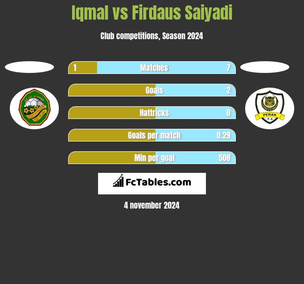 Iqmal vs Firdaus Saiyadi h2h player stats