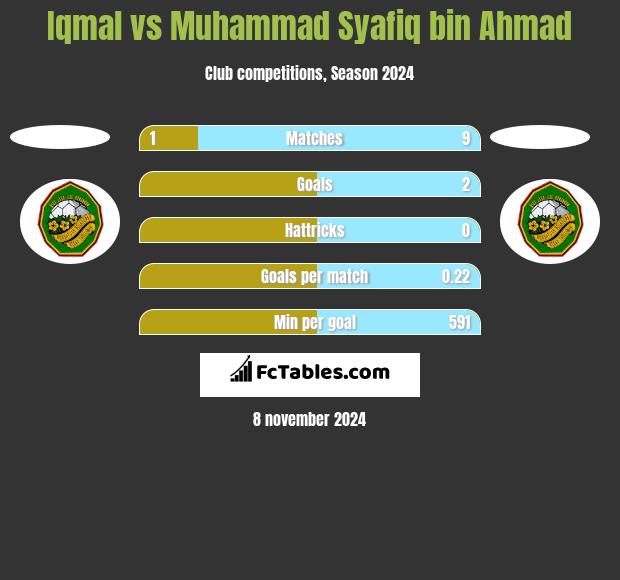 Iqmal vs Muhammad Syafiq bin Ahmad h2h player stats