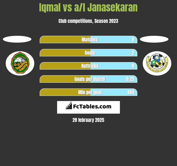 Iqmal vs a/l Janasekaran h2h player stats