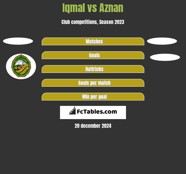 Iqmal vs Aznan h2h player stats