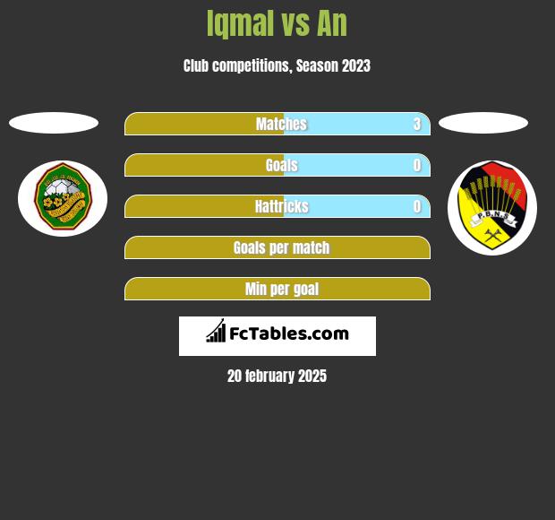 Iqmal vs An h2h player stats