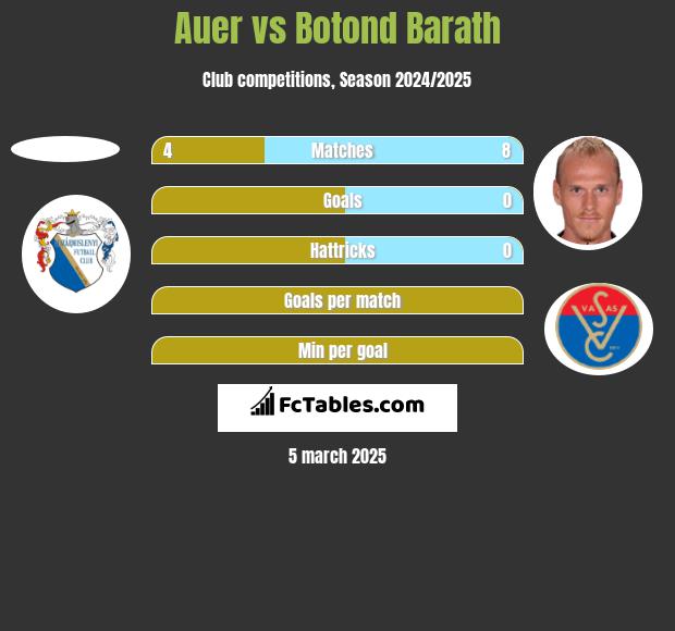 Auer vs Botond Barath h2h player stats