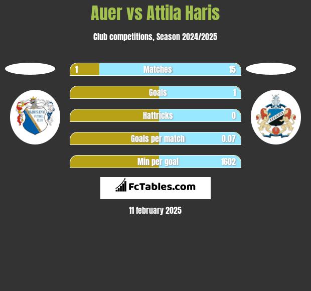 Auer vs Attila Haris h2h player stats