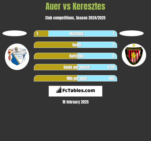 Auer vs Keresztes h2h player stats