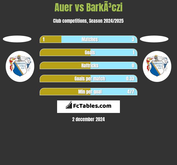 Auer vs BarkÃ³czi h2h player stats