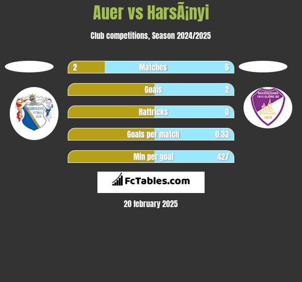 Auer vs HarsÃ¡nyi h2h player stats