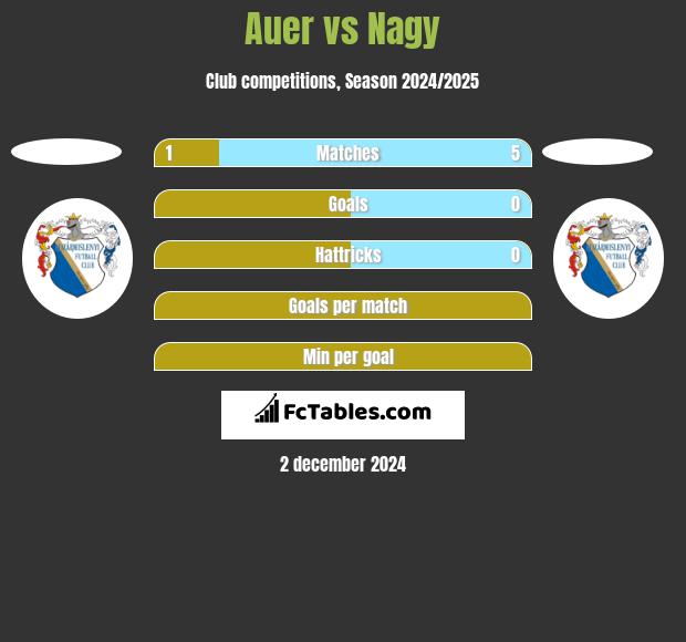 Auer vs Nagy h2h player stats