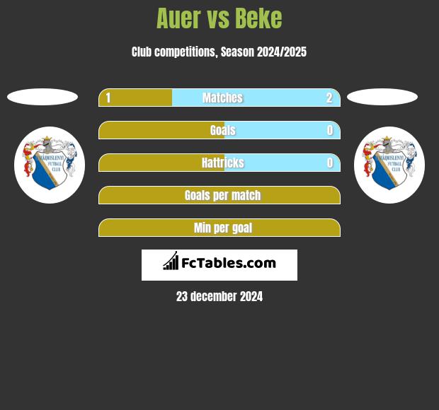 Auer vs Beke h2h player stats