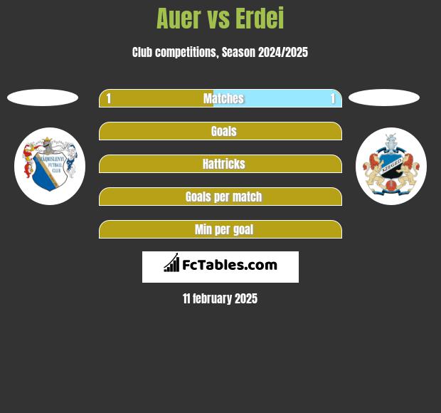 Auer vs Erdei h2h player stats