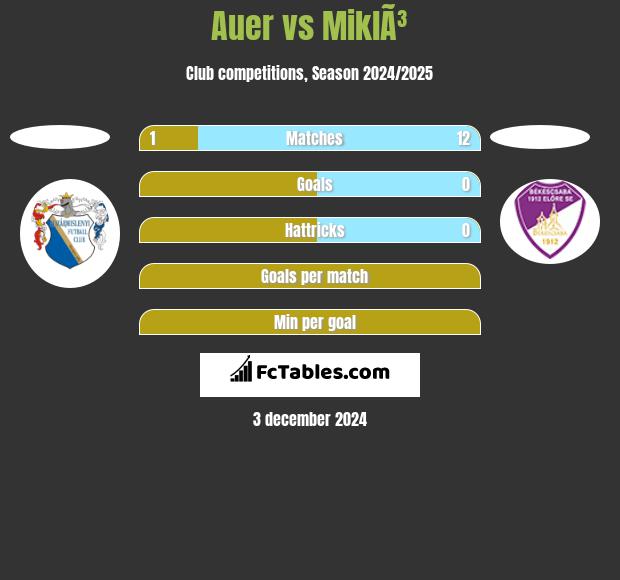 Auer vs MiklÃ³ h2h player stats